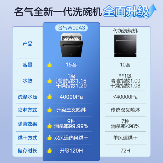Famous (MQ) dishwasher embedded household 15 sets of large-capacity pots and bowls for one wash state subsidy 15% three-prong spray decontamination integrated frequency conversion first-level water efficiency 120H storage W09A3