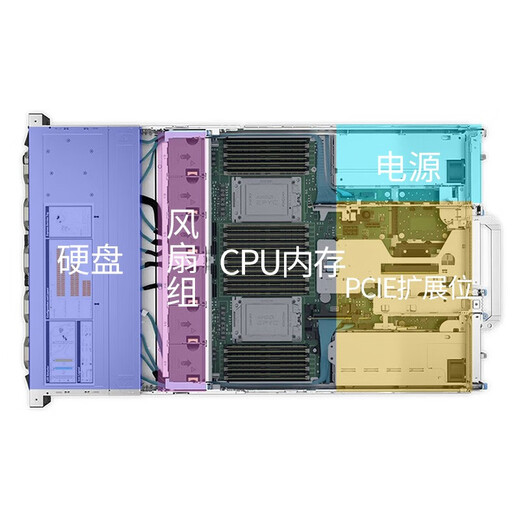 戴尔(DELL)服务器R7525 2U机架式 AMD处理器128核/256线程 软件定义及大数据运算 2颗7742 128核256线程2.25G｜单电 1024G内存|8*960GSAS|H755|