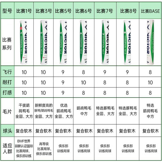 威克多（VICTOR）胜利羽毛球耐打比赛大师金黄13568号碳音球官方旗舰正品 3只装 1筒 2024公开赛碳音NCS_CO2 76速