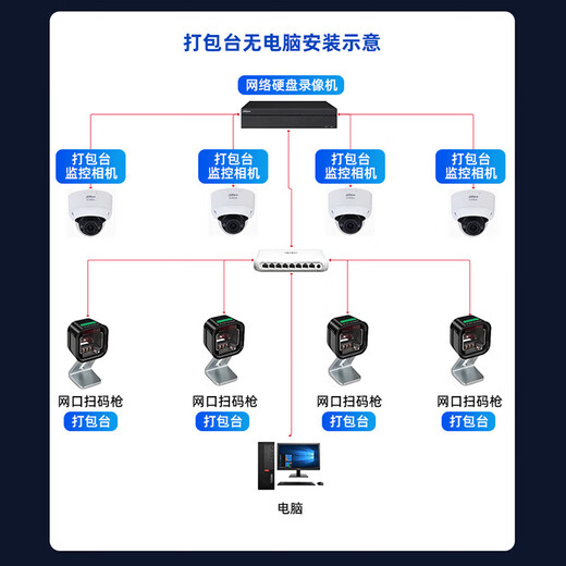 Dahua monitoring solution warehousing logistics express order number evidence checking video security monitoring set 8 million high-definition electric zoom intelligent tracking form identification POE for video recorder three packaging stations (camera + video recorder + video traceability software 2-year package) including 6TB surveillance hard drive