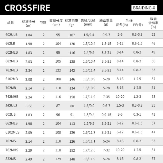 达亿瓦（DAIWA） CROSSFIRE 路亚竿入门路亚杆钓竿路亚钓鱼竿 进口路亚竿 2.03m 682MLB CS（中软调枪柄）