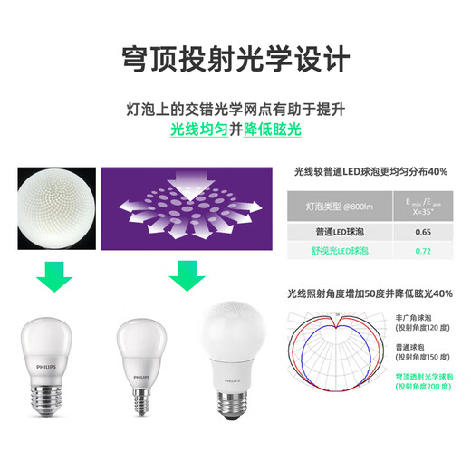 Philips (PHILIPS) constant-brightness LED bulb high-brightness energy-saving bulb lighting source E27 screw 12W white light 6500K true color version