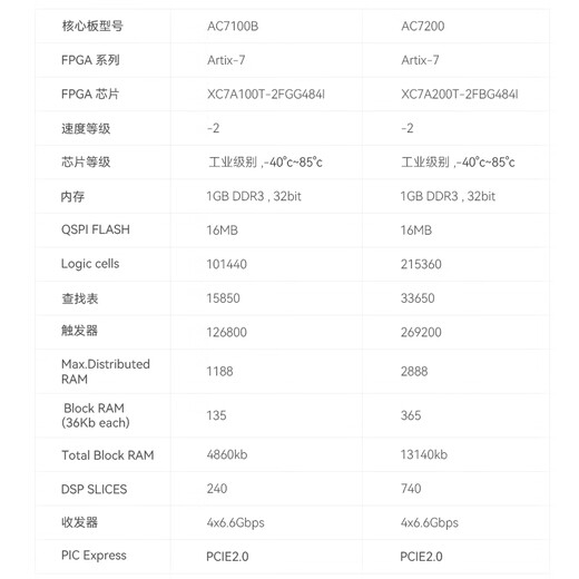ALINX FPGA开发板xilinx黑金 A7 Artix7 XC7A200T 100T 千兆以太网光纤视频传输数据交换处理 AX7202 AN9767套餐