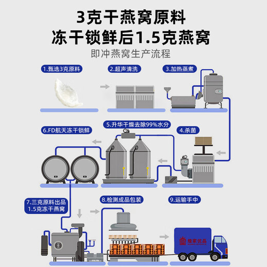 
Huangjia Youpin Freeze-dried Bird's Nest * 8 cans without stewing and brewing ready to eat without sugar for pregnant mothers and elders to nourish their birthdays
