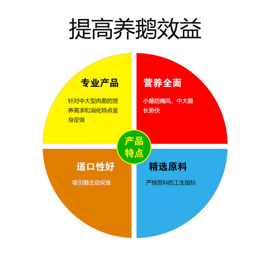 Tangrenshen Group's Jiale 903 meat goose late-stage compound feed is hormone-free and has good absorption and comprehensive nutrition. Jiale 903 (5.5 Jin Jin is equal to 0.5 kg trial pack)
