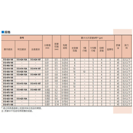 Jiangsu, Zhejiang and Shanghai next day delivery Mitutoyo lever dial indicator lever dial indicator high precision lathe calibration imported from Japan 513-404-10E/0-0.8/0.01 standard