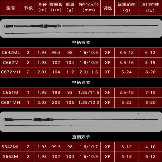 渔翘鳟鳜尊鳜S虫竿旗舰版鳟鳜鱼专用路亚竿超快调枪耐磨直柄独节鱼杆 2.06m C691MH+ 枪柄独节 渔翘尊鳜S路亚竿