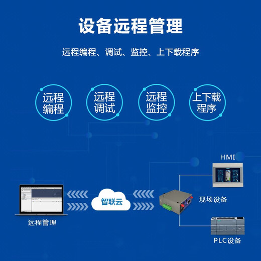 ZLWL Zhilian IoT enrutador de puerta de enlace industrial PLC control remoto descarga monitoreo módulo de comunicación inalámbrica puerto de red USB puerto serie programa de depuración remota a 4g Ethernet WiFi 4G/cableado/WIFI/232 (Telecom 12G gratis durante dos años)