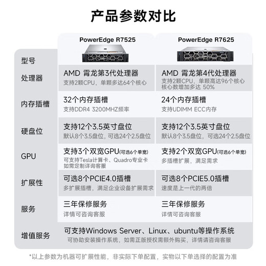 DELL服务器R7525/7542*2/32*16/480G/20T+1.2T/H755/3年服务
