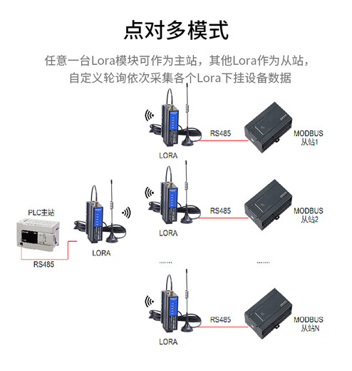 定制艾莫迅 LoRa无线串口RS485/232通信讯SX1278接收发射信号传输模块 RS485LORAM不含电源需成对通讯 10米天线