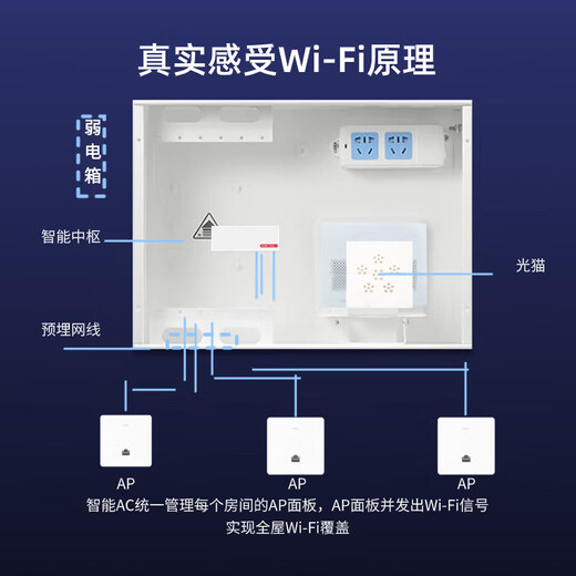 H3C新华三H9套装2.5G版全屋Wi-Fi6i覆盖1500M无线AP面板套装无缝漫游 AC1105-P-U 5口千兆主机 ac+ap组网分布式墙壁POE供电路由器