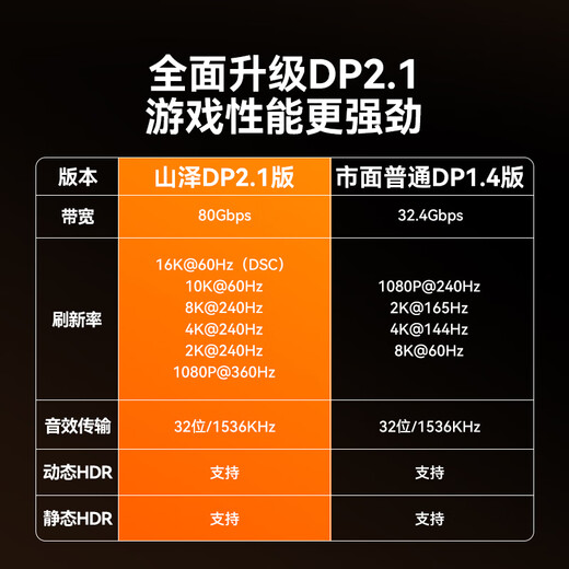 Shanze DP cable 2.1 Professional Edition 16K HD video cable 10K60Hz 8K240Hz DisplayPort computer graphics card connected to monitor e-sports cable 2 meters PP20
