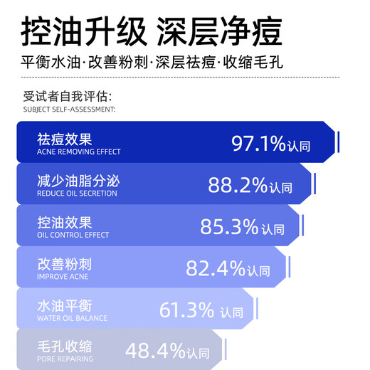 DUNFUGAI Acne Clearing and Beautifying Water, Acne Removing, Toning, Wet Compress, Essence Milk Spray, Men and Women Facial Skin Care Products 160ml, 1 to 5 pieces