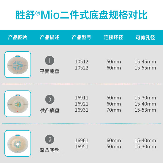 康乐保（Coloplast）胜舒Mio16961二件式造口袋底盘深凸 两件式造瘘底座 造口护理 5片