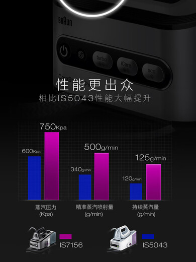 braun博朗原装进口IS5155/7285/7286蒸汽电熨斗挂烫机家用熨烫机电烫斗 IS5155 送转接头 带烫板