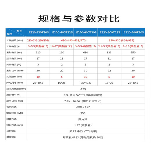 MU Xintai Lora Serienkommunikationsmodul LLCC68 ersetzt SX1278 CHIP 433 Wireless Langdistance Development Board E220-400T30S
