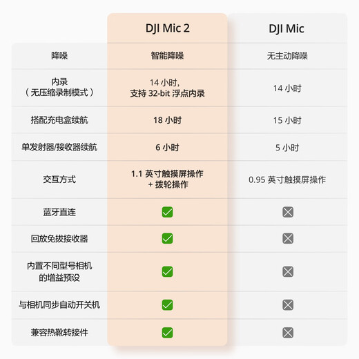 DJI Mic 2 wireless microphone mic2 professional sound quality live broadcast lavalier cell phone camera vlog interview Bluetooth noise reduction radio microphone Mic 2 generation 2 transmit and 1 receive plus fill light gift pack standard
