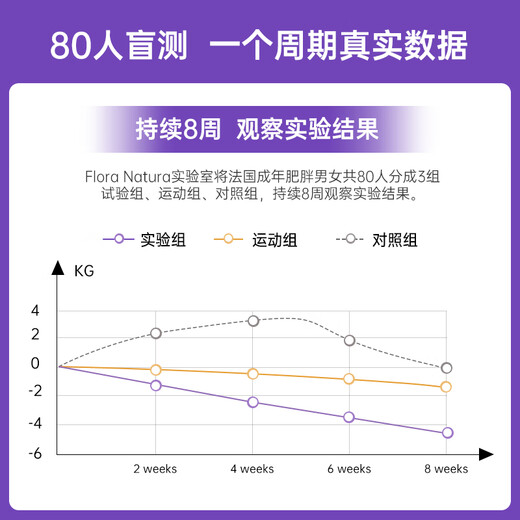 Flora Natura Burning Super Model Water 3rd generation whole body fat burning, weight loss, body shaping, weight management, French imported red needles 20 pieces/box