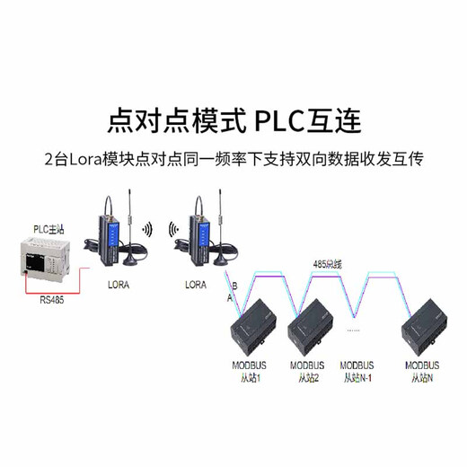 艾莫迅lora无线通讯传输收发模块 rs485单串口无线透传远程通信 433M信号射频扩频数传电台 RS485-LoRa-M 【无线转以太网】 标准3M天线