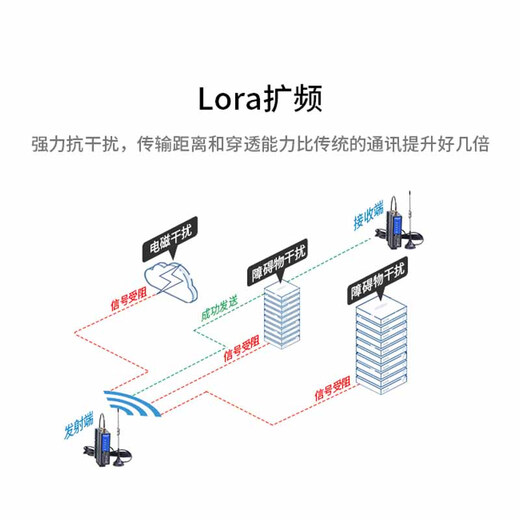 艾莫迅lora无线通讯传输收发模块 rs485单串口无线透传远程通信 433M信号射频扩频数传电台 RS485-LoRa-M 【无线转以太网】 标准3M天线
