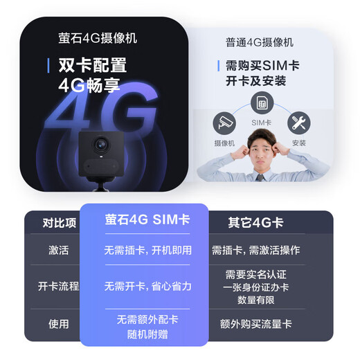 萤石摄像头CB2电池监控摄像头全无线监控器家用手机远程双向语音通话吸附安装高清夜视充电款 【4G无限流量】300万像素 【60%选购】32G高速卡【下单升级64G】