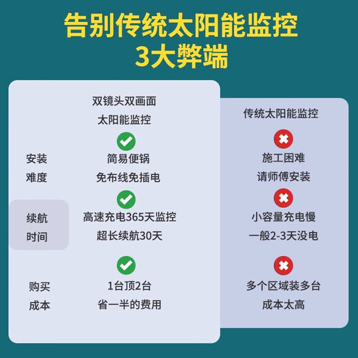 索瑞特4g太阳能摄像头室外无网无电高清无线监控器家用360度无死角无需网络wifi带夜视全景手机远程户外 太阳能4G双摄（双画面+无需网络+一直免费流量） 64G