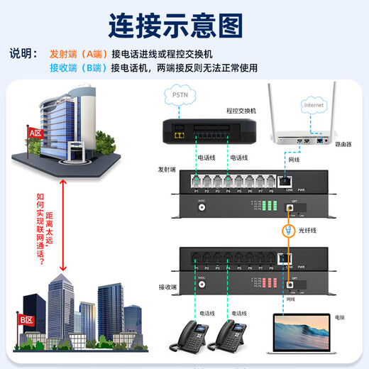 HUigu Telefon optisches Terminal 8-Kanal-Telefon + 1-Kanal 100-Megabit-Netzwerk PCM Voice Optical Terminal Televel Fiber Transceiver Extender FC-Schnittstelle HG-818P1E
