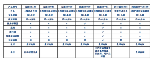 飞利浦（PHILIPS）日本进口剃须刀S1133  S1113 S5445 S9711全身水洗三刀头 日版s7786/47剃须刀 普通装