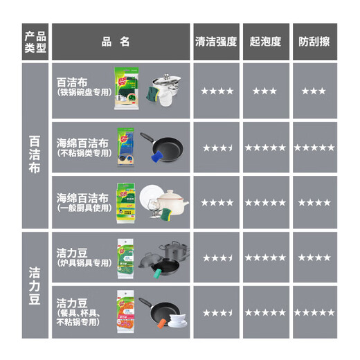 3M思高6218 百洁布洗碗布 刷碗海绵洗碗布 厨房抹布除油去污8片装cbg 3包