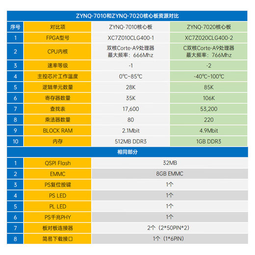 
Zhengdian Atomic Star ZYNQ Development Board FPGA XILINX 7010 7020 7000 Xilinx Core 7020+7 RGB Screen 800+5640+ADDA