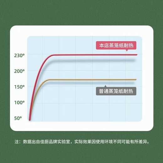 Enshousu steamer paper household disposable steamer paper silicone oil non-stick high temperature resistant steamed buns commercial pad paper 50 sheets 1 pack non-stick pan small round diameter 10.2 cm