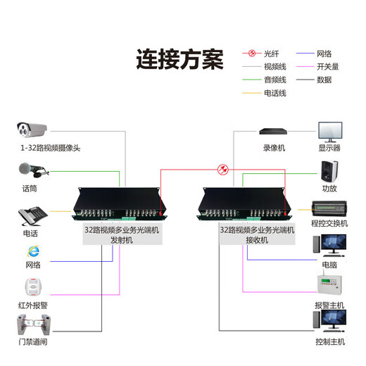 
Comprehensive multi-service optical terminal/gigabit network bidirectional audio and video optical transceiver with telephone voice 485/232 data switch quantity optical converter 2 channels bidirectional 4858 channels bidirectional switch quantity 1 channel 100-megabit network