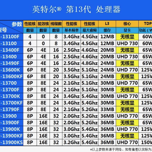 Intel 13.a generación 14.a generación 12.a generación Core i3 i5 i7 i9 gama completa de procesadores chips de CPU i7 13700 chips