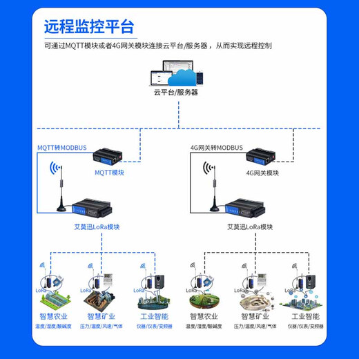 艾莫迅lora无线通讯传输收发模块 rs485单串口无线透传远程通信 433M信号射频扩频数传电台 RS485-LoRa-M 【无线转以太网】 标准3M天线