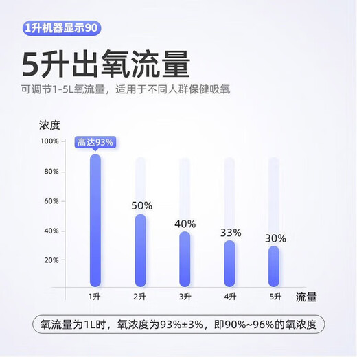 鱼跃（yuyue）5L制氧机5升医用家用吸氧机老人用气喘呼吸不畅家庭雾化呼吸一体 【轻音雾化款】5升氧可调+终身耗材