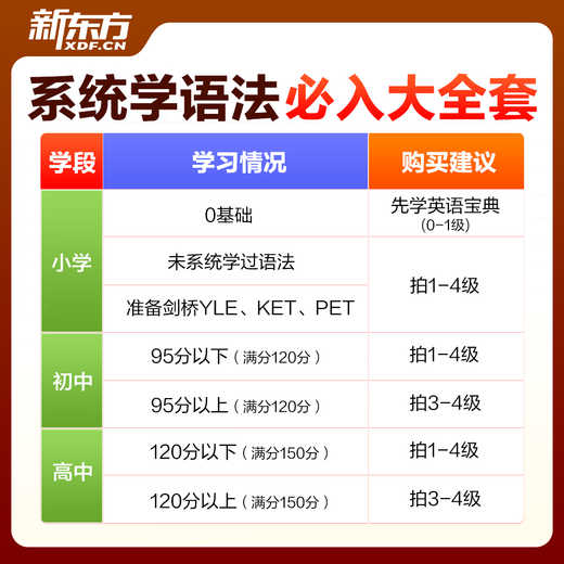 New Oriental English Grammar Guide: Learn Grammar Skillfully for Primary, Junior High and High School Grammar (Books + Courses + AI Learning Practice Tests) Chinese and Foreign Teachers Lectures Skillfully Learn Grammar 1-4 Levels 4 Boxes (Grammar for Elementary School and High School) (Free Alpha Egg Learning Headphones)