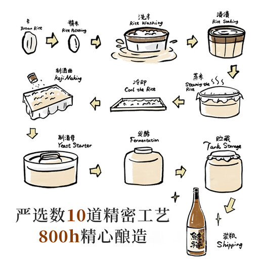 鲸裕 WHALE RICH鲸裕清酒国产口粮酒1800毫升送两瓶720ml送酒具聚会微醺宴请低度 1800ml4瓶+290ml4瓶+一壶两杯