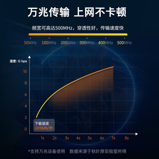 Akihabara low smoke, halogen-free flame retardant engineering home decoration network cable Class 6 Category 7 Over 5 Over 6 Gigabit 100 Gigabit network broadband box cable Class 7 Dual shielding 0.6mm (QS6172AL) Orange 100 meters