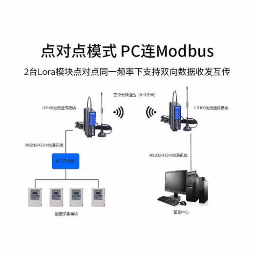 艾莫迅lora无线通讯传输收发模块 rs485单串口无线透传远程通信 433M信号射频扩频数传电台 RS485-LoRa-M 【无线转以太网】 标准3M天线