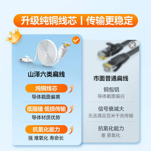 Shanze Category 6 network cable CAT6 Gigabit pure copper flat network cable Computer broadband home monitoring network connection finished jumper white 0.5m BBP6005