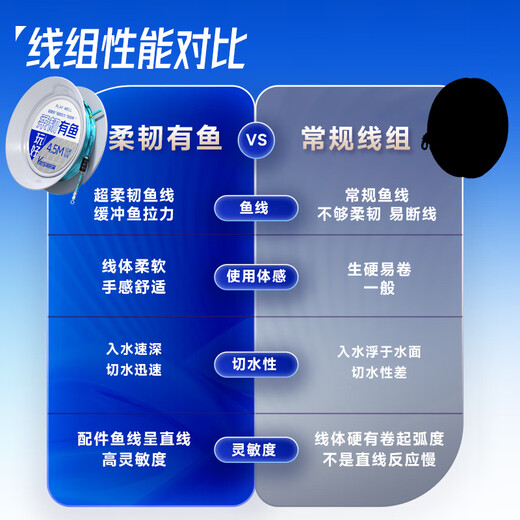 Weituosen flexible fish soft line, knotless line component, main line set, fishing genuine strong tension fishing line set, 5.4m figure eight ring, new generation knotless unloading line set, 3 rolls, No. 3