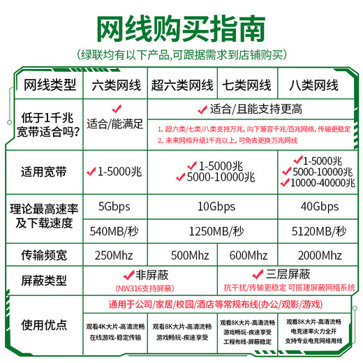 
Green Connection Class 7 network cable pure copper CAT7 10 Gigabit shielded network connection cable 1 meter Computer broadband household gaming e-sports twisted pair cable compatible with 2.5g finished jumper 11268