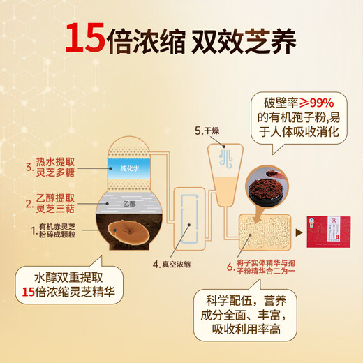 仙芝楼破壁灵芝孢子粉 孢子灵芝提取物胶囊 增强免疫力保健品送礼礼品 1盒 48g 提取物胶囊礼盒
