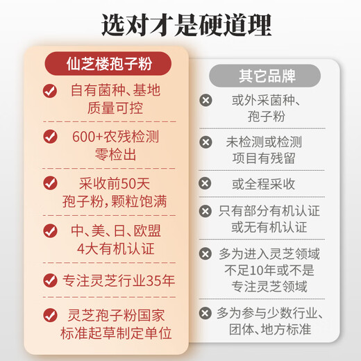 仙芝楼仙芝牌【国标制定 三萜10%】破壁灵芝孢子粉胶囊增强免疫力保健品 12盒 576g 【半年量】家庭营养