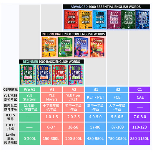 Version originale importée 4000ssentielles mots anglais 123456 mots communs dictionnaire anglais véritable école primaire anglaise mots CET-4 et CET-6 Examen anglais Cambridge ielts Core Vocabulary English 4000 Words 4000 Words Niveau 5 + App (cadeau de test de réponse)