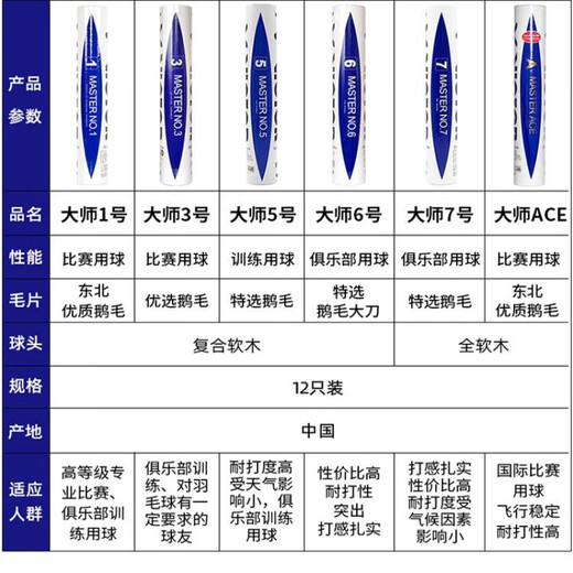 威克多（VICTOR）胜利羽毛球耐打比赛大师金黄13568号碳音球官方旗舰正品 3只装 1筒 2024公开赛碳音NCS_CO2 76速