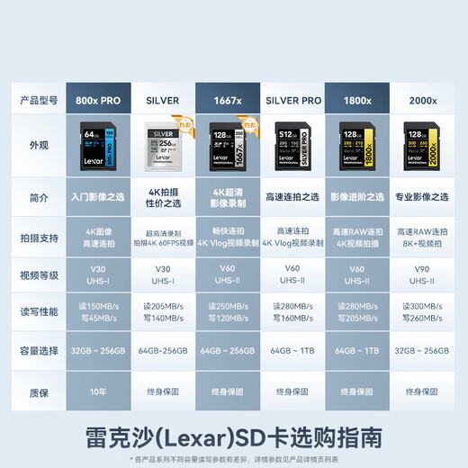 Lexar 64GB SD memory card C10 U3 V60 digital camera high-speed memory card, read 280MB/s, write 210MB/s, 4K shooting (1800x)