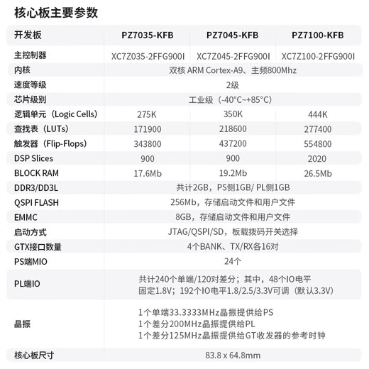 璞致FPGA开发板 xilinxZYNQ7035  XC7Z045PCIe 光纤XC7Z100 SSD卡套餐 PZ7100-KFB-900