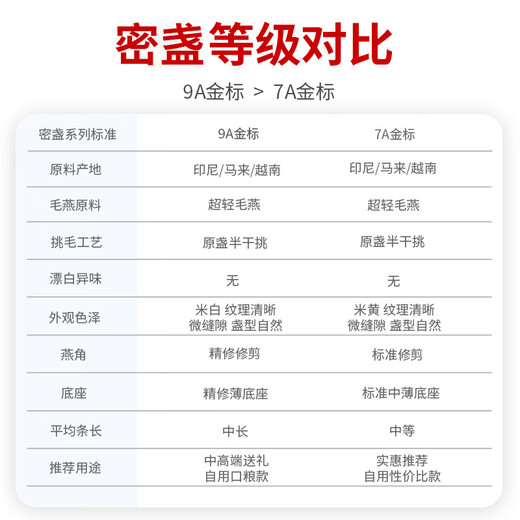 滋品物语燕窝干盏印尼马来进口干燕窝燕窝送父母送长辈孕妇滋补端午节礼盒 【升级盏】9A金标50g疏盏