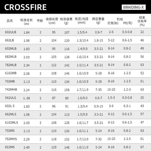 达亿瓦（DAIWA）达亿瓦新品 CROSSFIRE 路亚竿直柄枪柄路亚杆碳素钓鱼竿路亚 682m LB.CS·Q(2.03米中软调枪